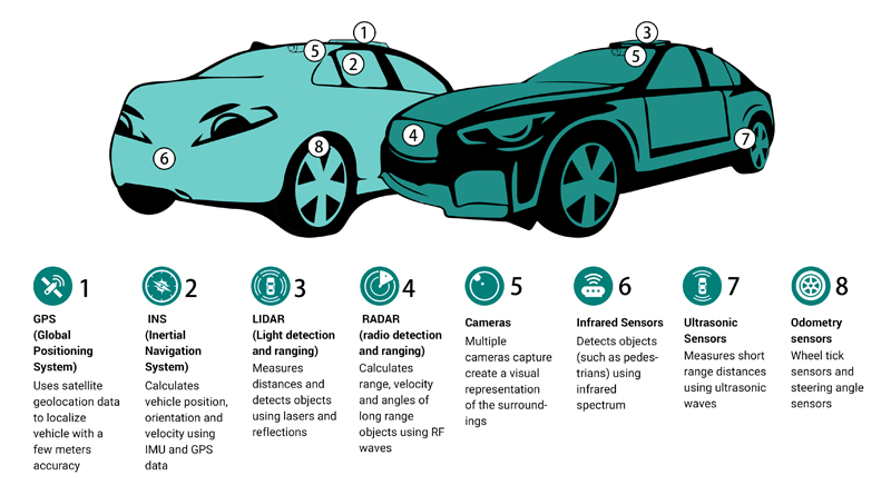 IMU-Based Navigation Technologies for Autonomous Vehicles